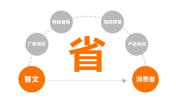 同等質量，價格具有優勢